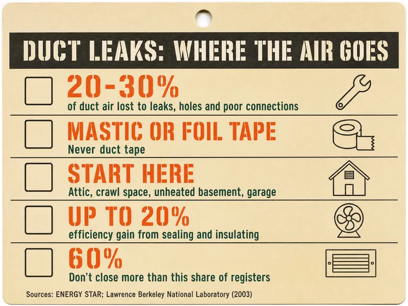 Job-ticket card titled DUCT LEAKS: WHERE THE AIR GOES with five rows: 20–30% of duct air lost to leaks, holes and poor connections; mastic or foil tape, never duct tape; start here: attic, crawl space, unheated basement, garage; up to 20% efficiency gain from sealing and insulating; 60%, don't close more than this share of registers. Source line: ENERGY STAR; Lawrence Berkeley National Laboratory (2003)