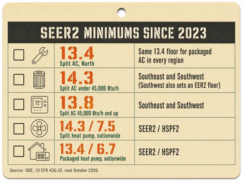 Job-ticket card titled SEER2 minimums since 2023, with five rows: 13.4, split AC North, same 13.4 floor for packaged AC in every region; 14.3, split AC under 45,000 Btu/h, Southeast and Southwest, Southwest also sets an EER2 floor; 13.8, split AC 45,000 Btu/h and up, Southeast and Southwest; 14.3 / 7.5, split heat pump nationwide, SEER2 / HSPF2; 13.4 / 6.7, packaged heat pump nationwide, SEER2 / HSPF2. Source line: DOE, 10 CFR 430.32, read October 2026.